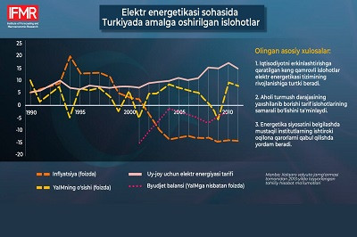 Turkiyada elektr energetikasi sohasidagi islohotlar qanday natija berdi?